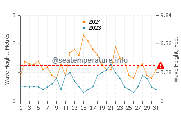 Altezza delle onde Vestmanna ad agosto