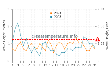 Waves height in Vidiago in August