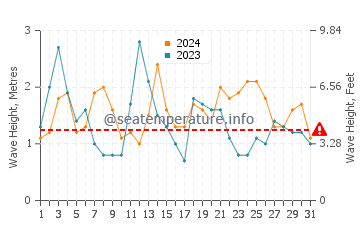 Waves height in Vigo in August