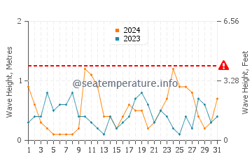 Altezza delle onde Viimsi ad agosto