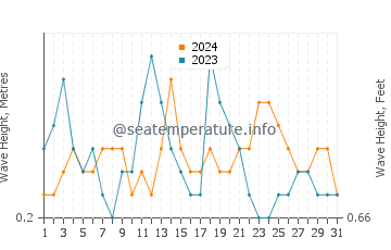 Waves height in Vilagarcia de Arousa in August