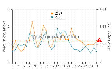 Waves height in Villa Gesell in August