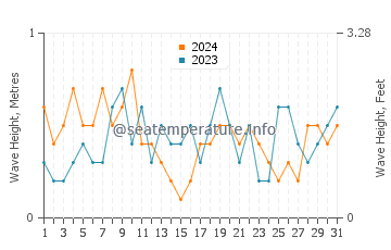 Waves height in Vineyard Haven in August