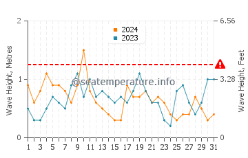 Waves height in Vineyard Sound in August