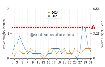 Altezza delle onde Vinišće ad agosto