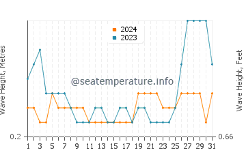 Waves height in Virac in August