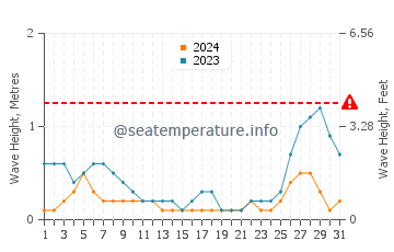 Waves height in Viriato in August
