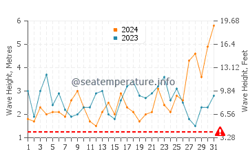 Waves height in Vivonne Bay in August
