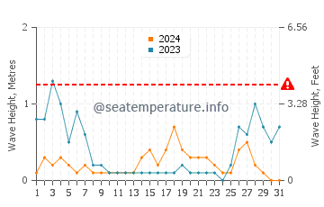 Waves height in Voltri in August