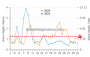 Altezza delle onde Vorupør ad agosto