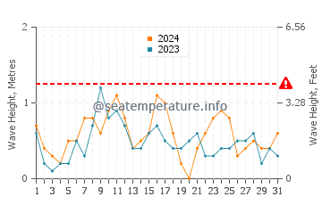Wellenhöhe in Votsalakia im August
