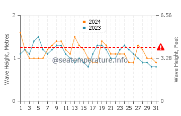 Waves height in Waduwala in August