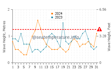 Waves height in Waikuku in August