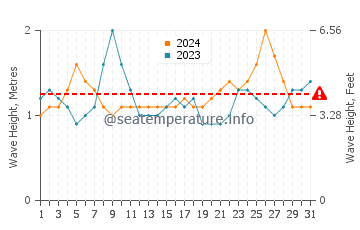 Waves height in Waimea in August