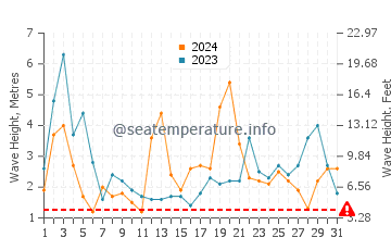 Waves height in Waitangi in August