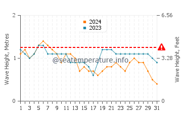 Waves height in Wakatobi in August