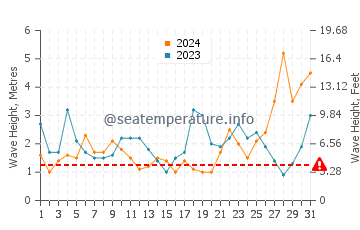 Waves height in Walkerville in August