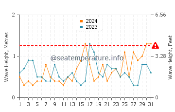 Waves height in Wallaroo in August