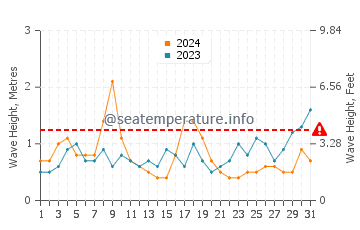 Waves height in Wallops Island in August