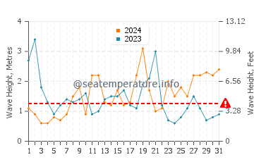 Waves height in Wanganui in August
