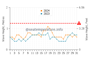 Altezza delle onde Warang ad agosto