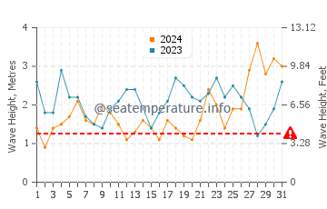 Waves height in Warrnambool in August