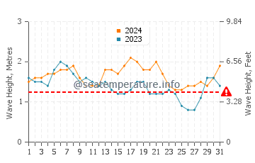Waves height in Wattala in August