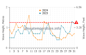Wellenhöhe in Weekapaug im August