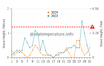 Waves height in Weihai in August
