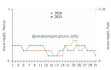 Waves height in Weipa in August