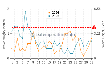 Altezza delle onde Wenduine ad agosto