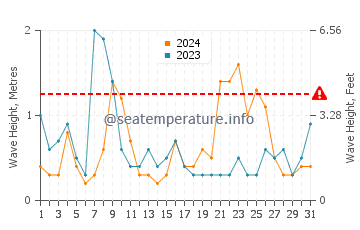 Wellenhöhe in Wesselburenerkoog im August