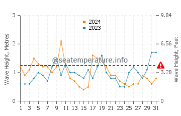Waves height in West Tisbury in August