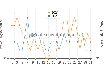 Waves height in Wewak in August