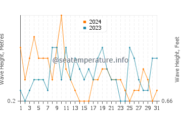Waves height in Weweantic in August
