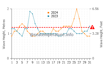 Waves height in White Plains Beach in August