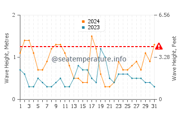 Waves height in Whitianga in August