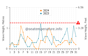 Waves height in Wilmette in August