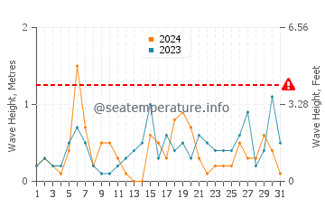 Waves height in Wind Point in August