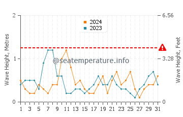 Altezza delle onde Wladyslawowo ad agosto