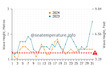 Waves height in Wolf Island in August