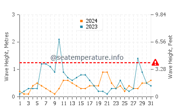 Waves height in Wonsan in August