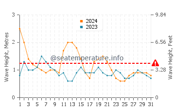 Waves height in Woolgoolga in August