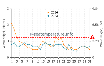 Waves height in Woonona in August