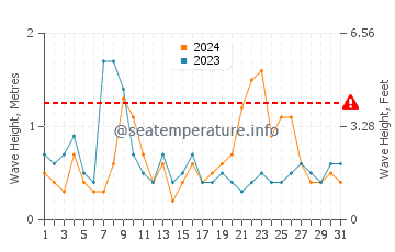 Wellenhöhe in Wyk auf Föhr im August