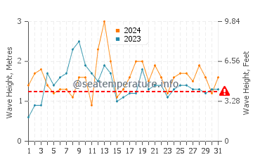 Altezza delle onde Xangri-La ad agosto
