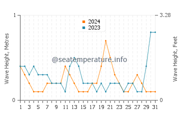 Waves height in Xiahu in August