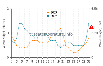 Waves height in Xiaomo in August