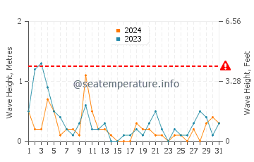 Waves height in Xinxing in August