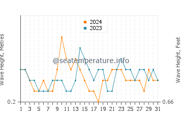 Altezza delle onde Xpu Há ad agosto